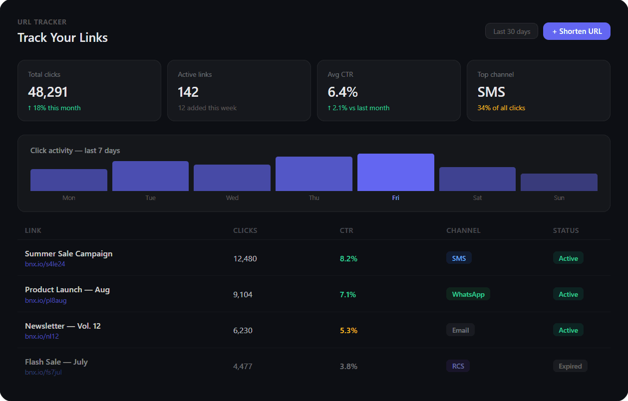 Baynix URL Tracker — click through rate analytics